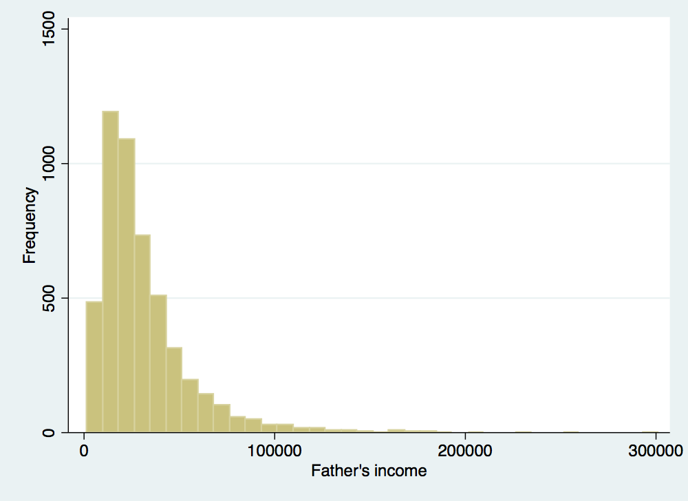 The distribution of father’s income