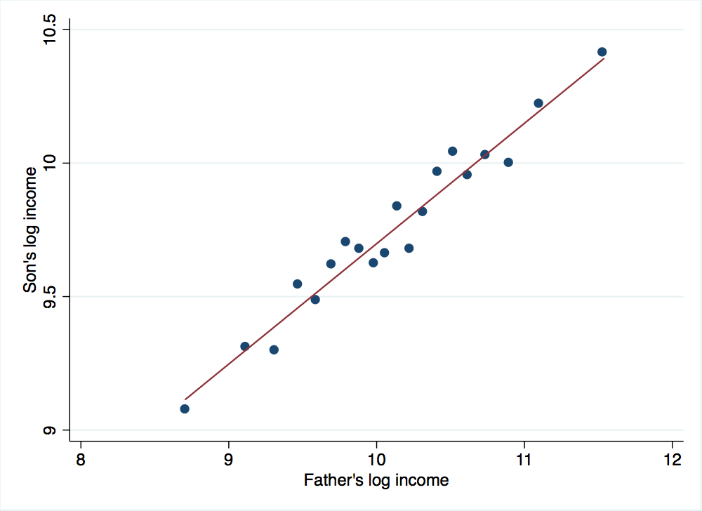 Binned scatterplot of son’s and father’s log income