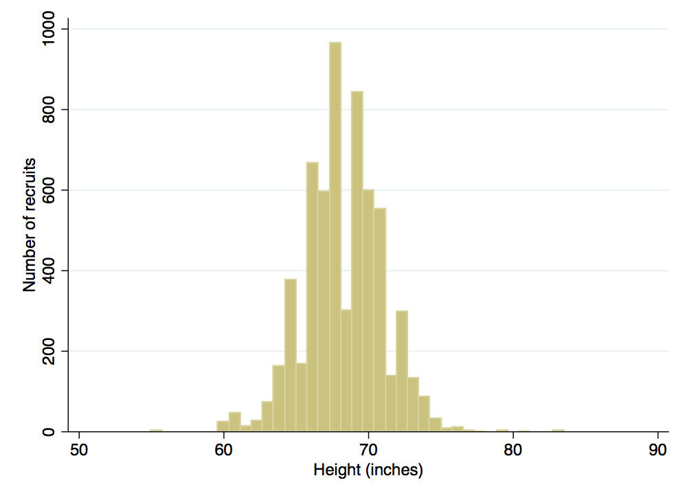 Distribution of recruit heights