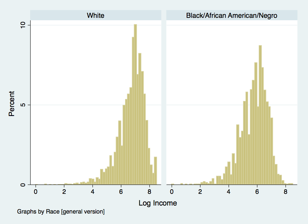 Income distribution by race, 1940