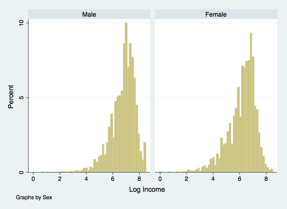 Income distribution by sex, 1940