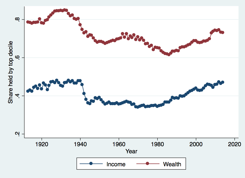 Share of income and wealth held by top decile