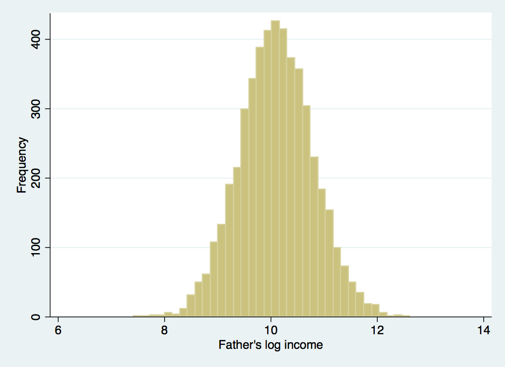 The distribution of father’s log income