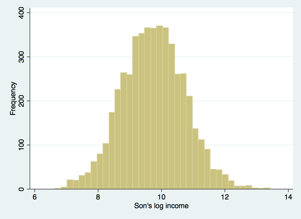 The distribution of son’s income