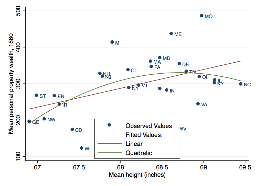 Mean personal property wealth and recruit height by state