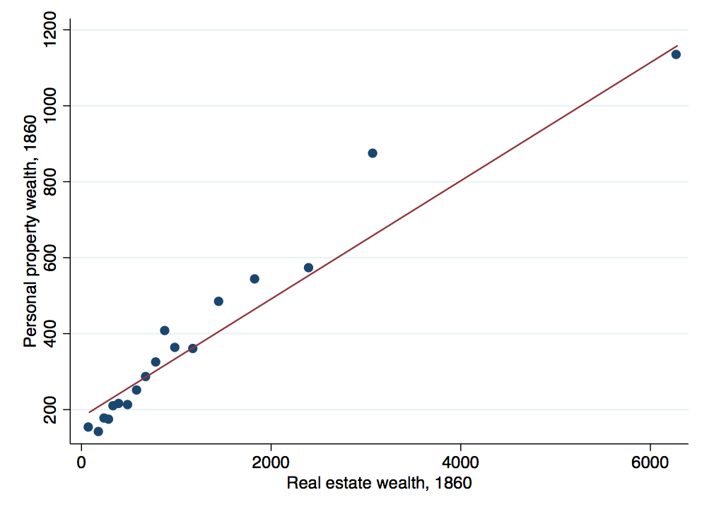 Binned scatterplot of real estate and personal property wealth, 1860