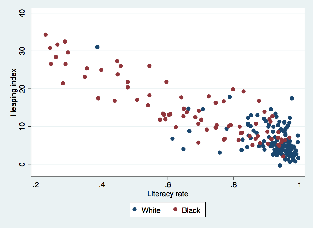 Age heaping and literacy by state and race